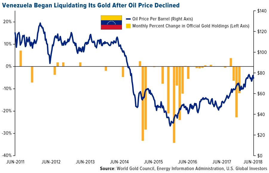 Gold Vs Oil Chart 2016
