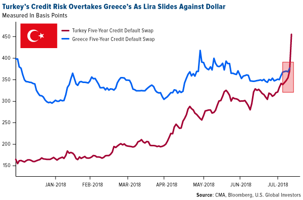 Turkey credit risk overtakes Greece as the lira slides against the dollar