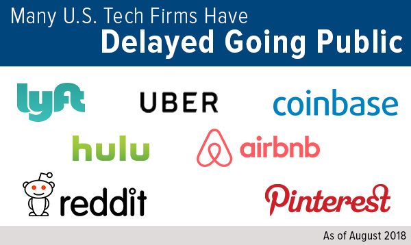 Many U.S. Tech Firms Have Delayed Going Public