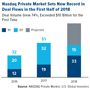 Nasdaq private market sets new record in deal flows in the first half of 2018