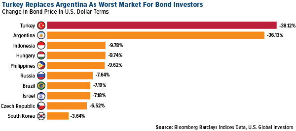 Turkey replaces Argentina as the worst market for bond investors