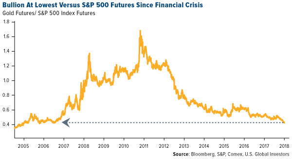 bullion at lowest versus SP 500 futures since financial crisis