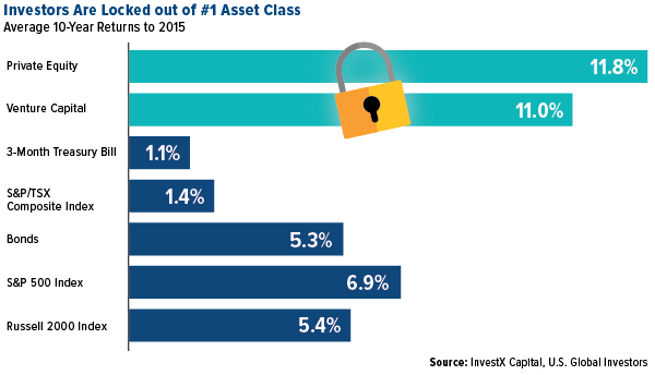 investors are locked out of number 1 asset class