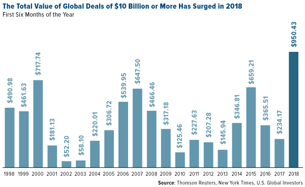 the total value of global deals of $10 billion or more has surged in 2018