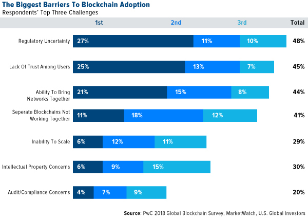 The biggest barriers to blockchain adoption