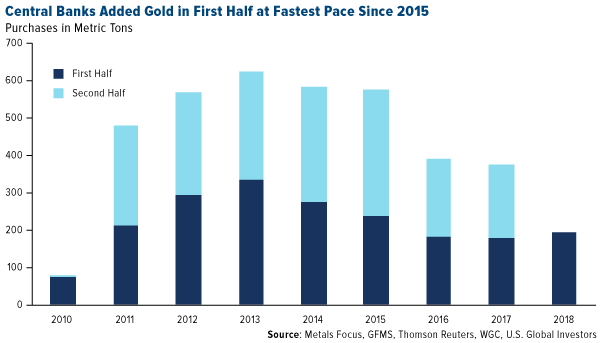 Central banks added gold in first half at fastest pace since 2015