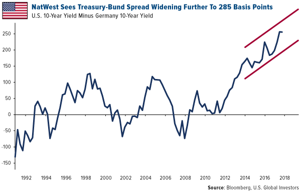 NatWest sees treasury-bund spread widening further to 285 basis points