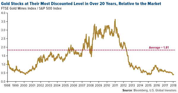 gold stocks at their most discounted level in over 20 years, relative to the market