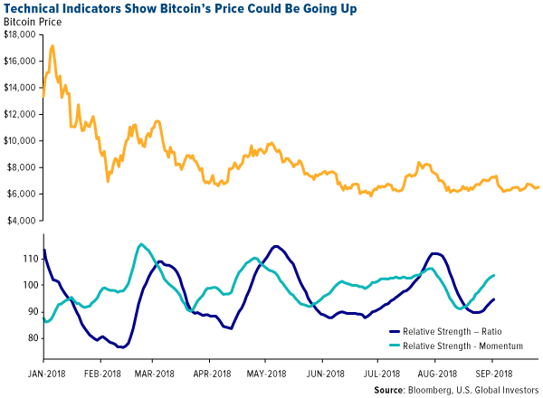 technical indicators show bitcoin's price could be going up