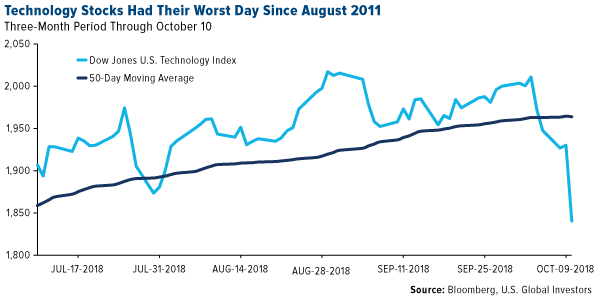 technology stocks had their worst day since august 2011