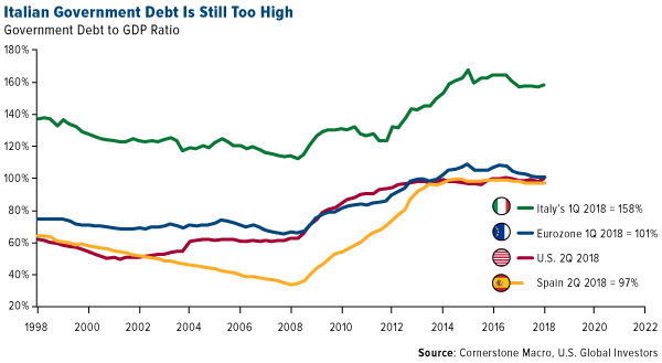 italian government debt is still too high