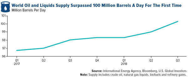 World oil and liquids supply surpassed 100 million barrels a day for the first time