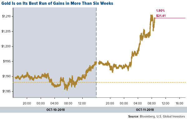 gold is on its best run of gains in more than six weeks