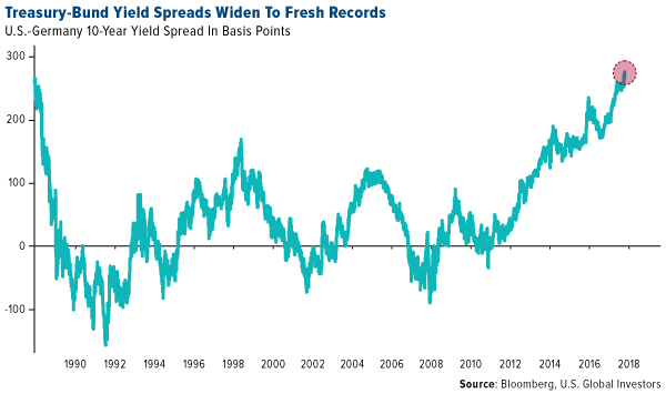 Treasury bund yield spreads widen to fresh records