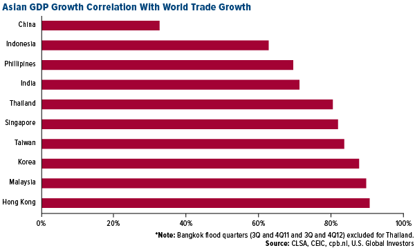 Asian GDP growth correlationwith worth trade growth