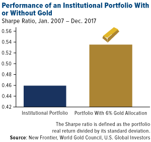 Performance of an institutional portfolio with or without gold