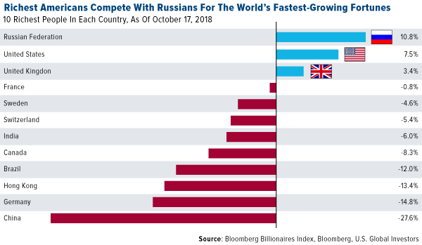 Richest Americans compete with Russians for the worlds fastest growing fortunes