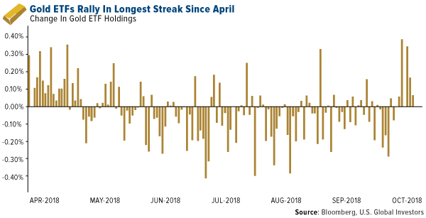 Gold ETFs rally in longest streak since April