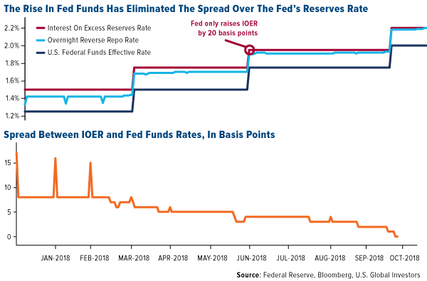 The rise in fed funds has eliminated the spread over the feds reserves rate