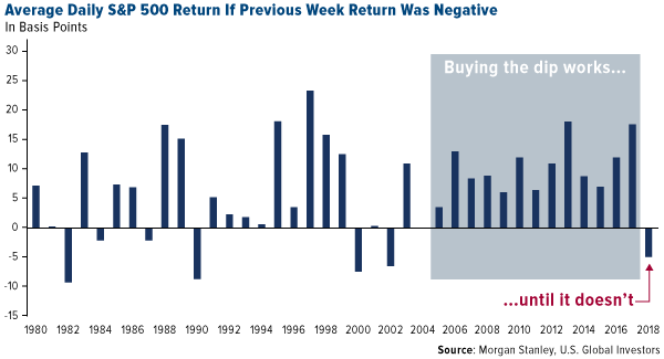 Average daily sp 500 return if previous week return was negative