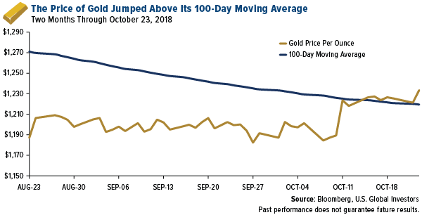 The price of gold jumped above its 100 day moving average
