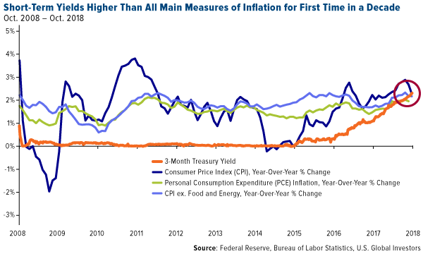 Short term yields higher than all main measures of inflation for first time in decade
