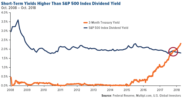 Short term yields higher than sp 500 index dividend yield