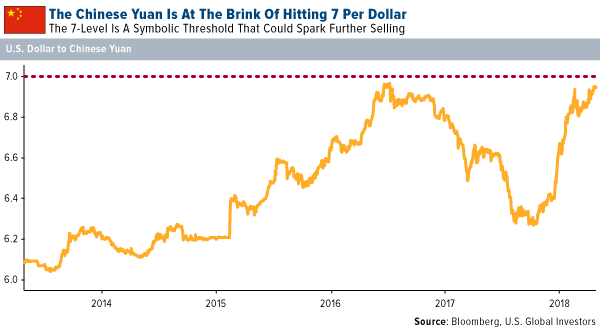 The Chinese Yuan is at the brink of hitting 7 per dollar
