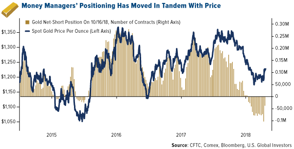 Money managers positioning has moved in tandem with price