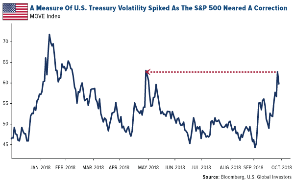 a measure of U.S. treasury volatility spiked as the S and P 500 neared a correction