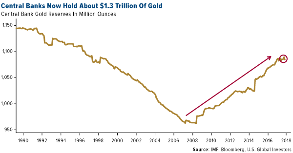 central banks now hold about $1.3 trillion of gold