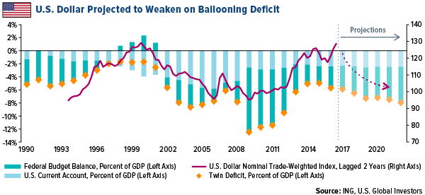 U.S. Dollar Projected to Weaken on Ballooning Deficit