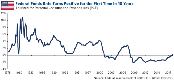 Federal Funds Rate Turns Positive for the First Time in 10 Years