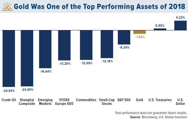 Gold was one of the top performing assets of 2018