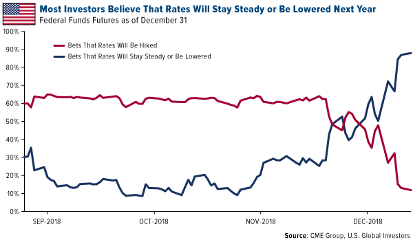 most investors believe that rates will stay steady or be lowered next year