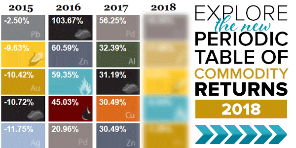 Explore the new periodic table of commodity returns 2018