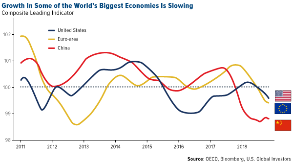 Growth in some of the worlds biggest economies is slowing