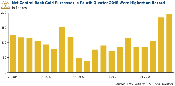 Net Central Bank Gold Purchases in Fourth Quarter 2018 Were Highest on Record