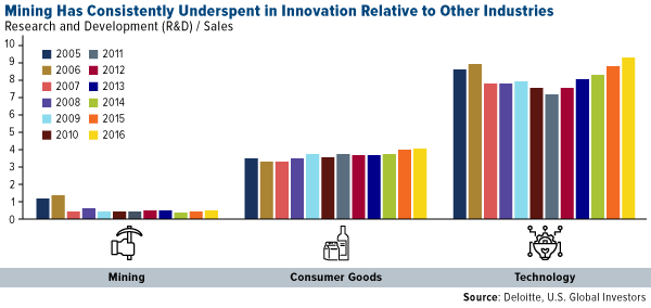 Mining has consistently underspent in innovation relative to other industries