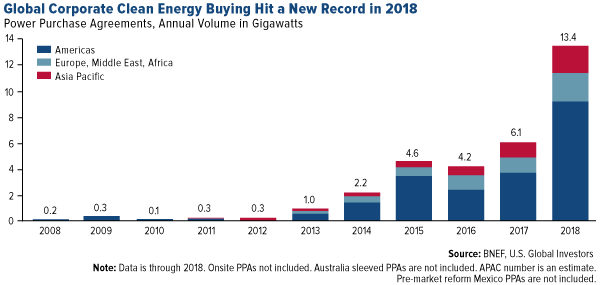 Global Corporate Clean Energy Buying Hit a New Record in 2018