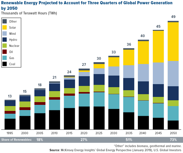 Renewable Energy Projected to Account for Three Quarters of Global Power Generation