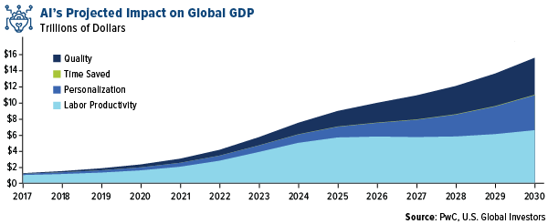 Artificial Intelligence Projected Impact on Global GDP