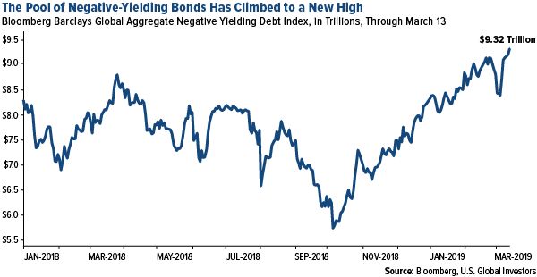 The Pool of Negative-Yielding Bonds Has Climbed to a New High