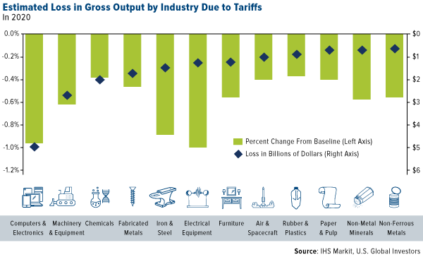 Estimated loss in gross output bny industry due to tariffs