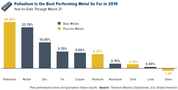 Palladium is the best performing metal so far in 2019