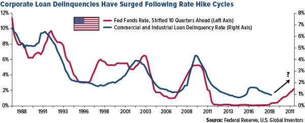 Corporate loan delinquencies have surged following rate hike cycles