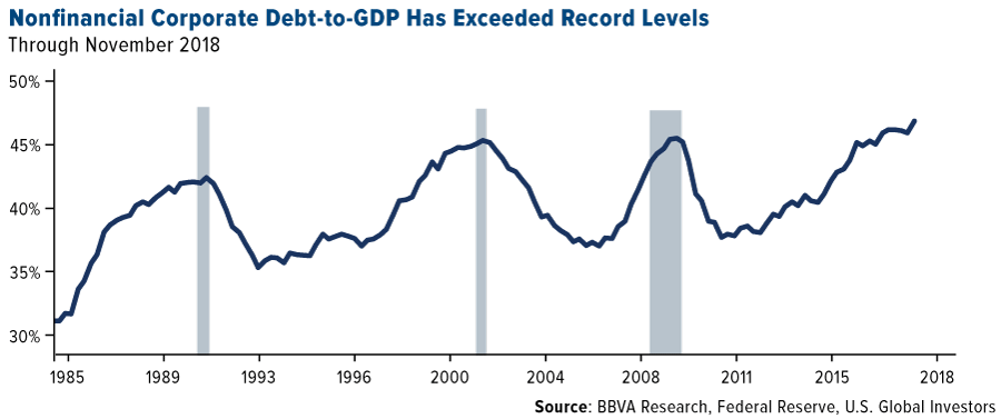 Corporate Debt To Gdp Chart