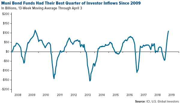 muni bond funds had their best quarter of ivnestor inflows since 2009