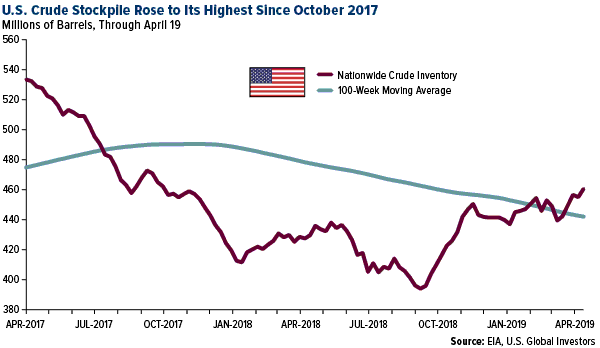 US crude stockpile rose to its highest since October 2017