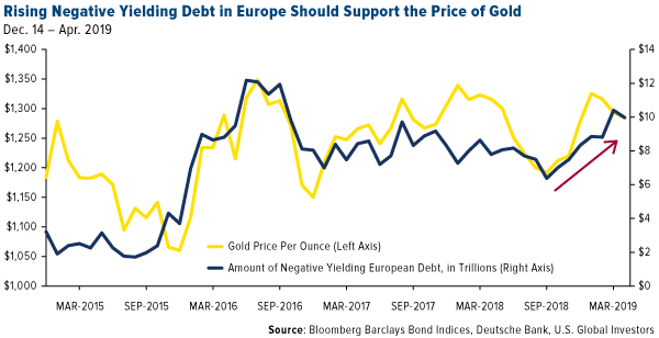 rising negative yielding debt in europe should support the price of gold